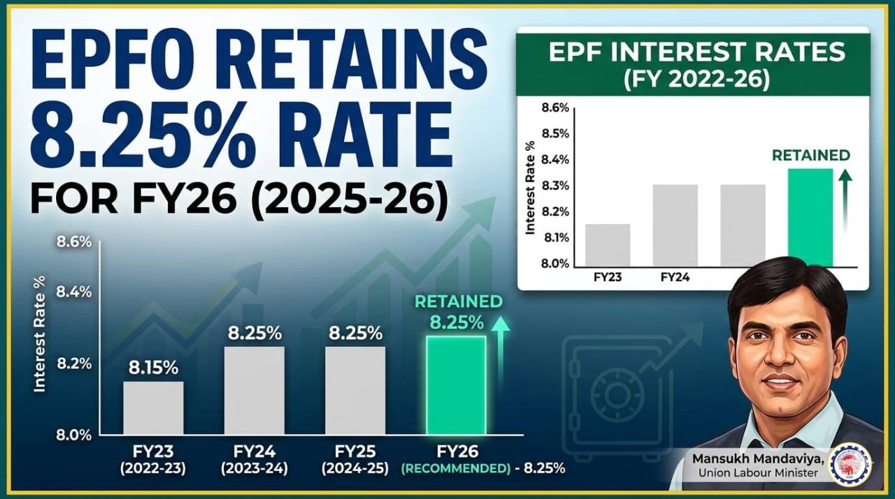 Employees' Provident Fund Organisation Retains 8.25% Interest Rate for 2025–26: What It Means for Your Savings