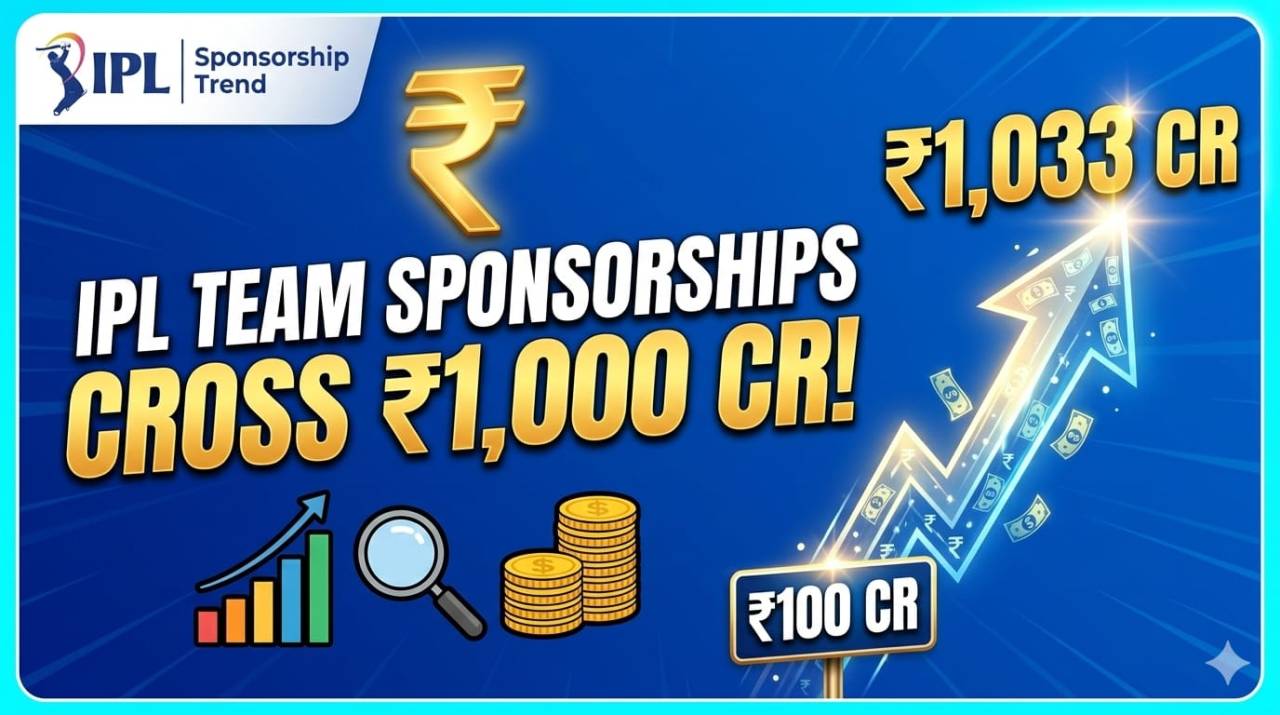 Cricket’s Cash Machine: IPL Breaks ₹1,000 Crore Barrier in Team Sponsorships