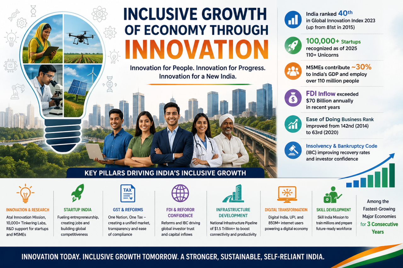 Inclusive Growth of Economy through Innovation