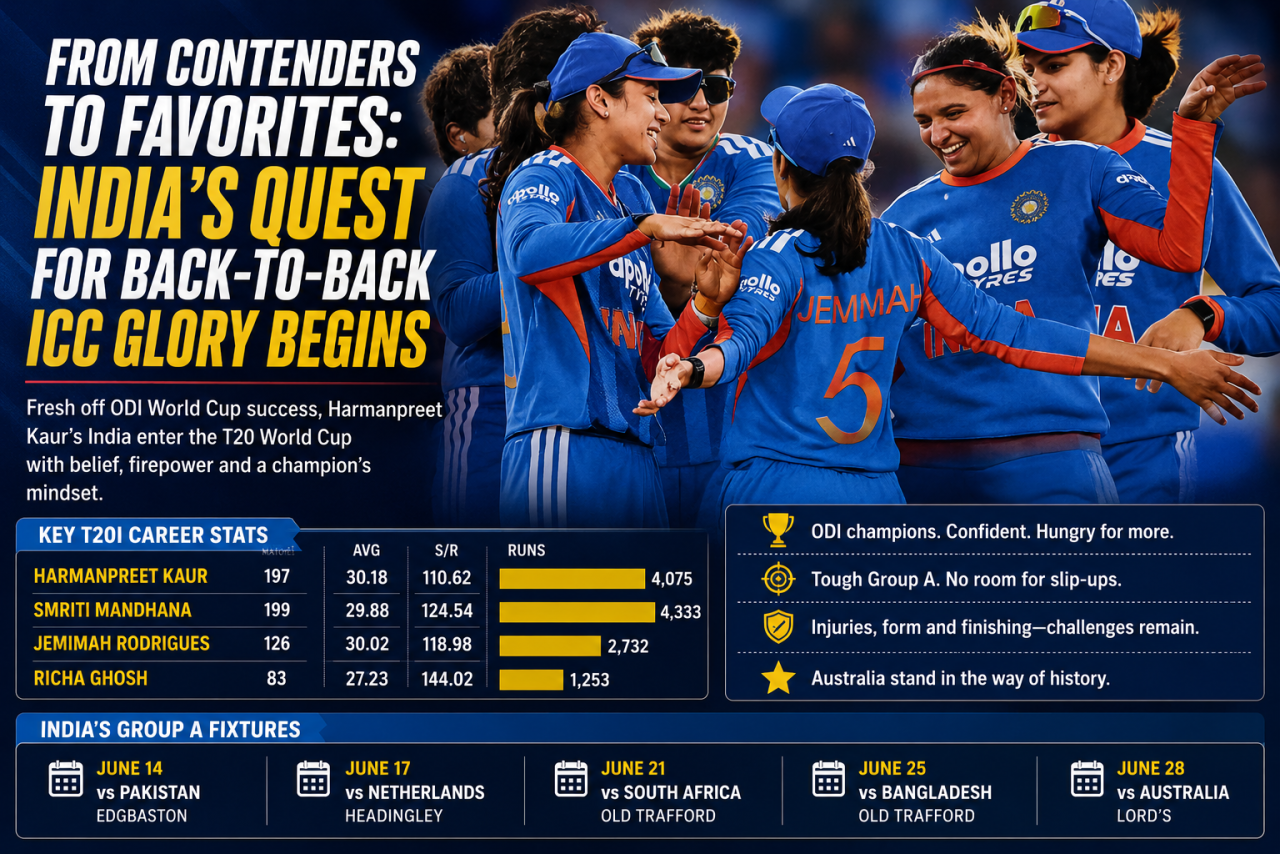From Contenders to Favorites: India's Quest for Back-to-Back ICC Glory Begins