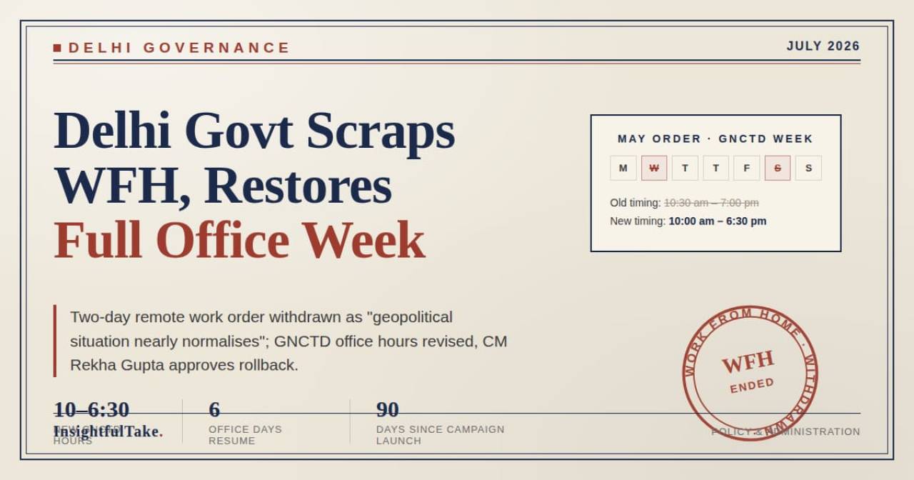 Delhi Government Withdraws Two-Day Work-From-Home System, Restores Longer Office Hours
