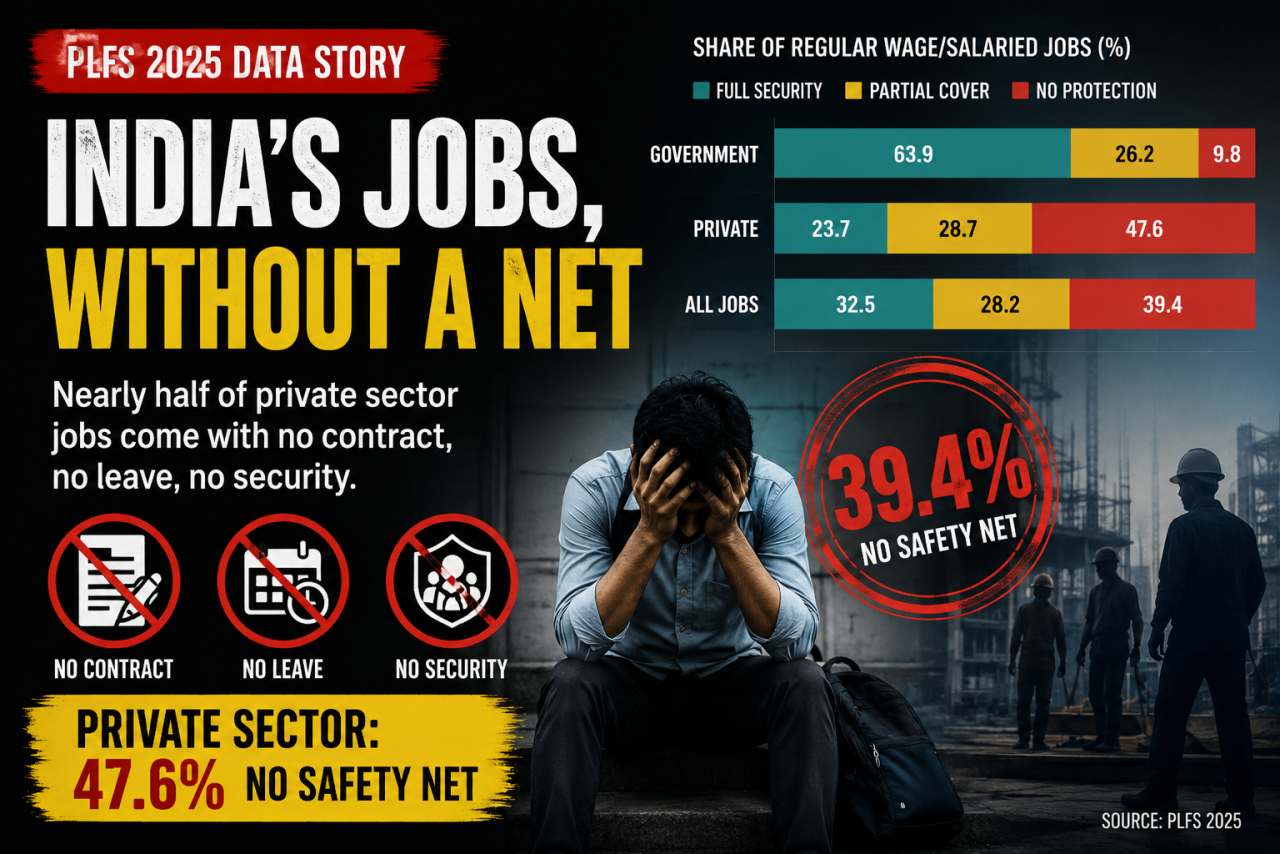 Nearly Half of India's Private Sector Jobs Come With No Contract, No Leave, No Security