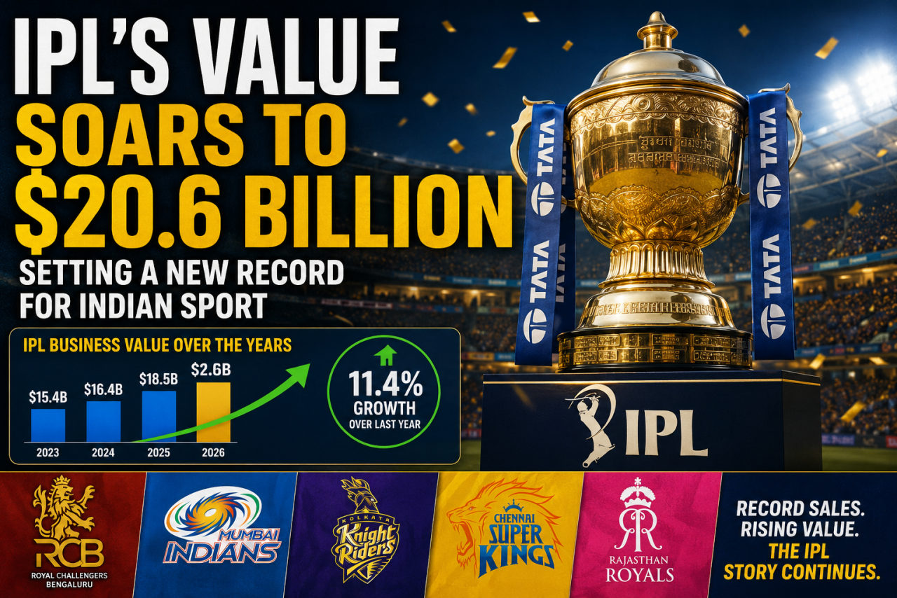 IPL's Value Soars to $20.6 Billion, Setting a New Record for Indian Sport