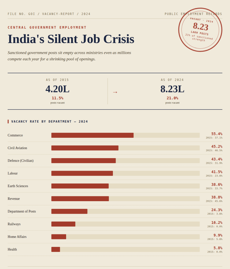 India’s Job Crisis: 8.23 Lakh Government Posts Lie Vacant as Unemployment Anxiety Deepens