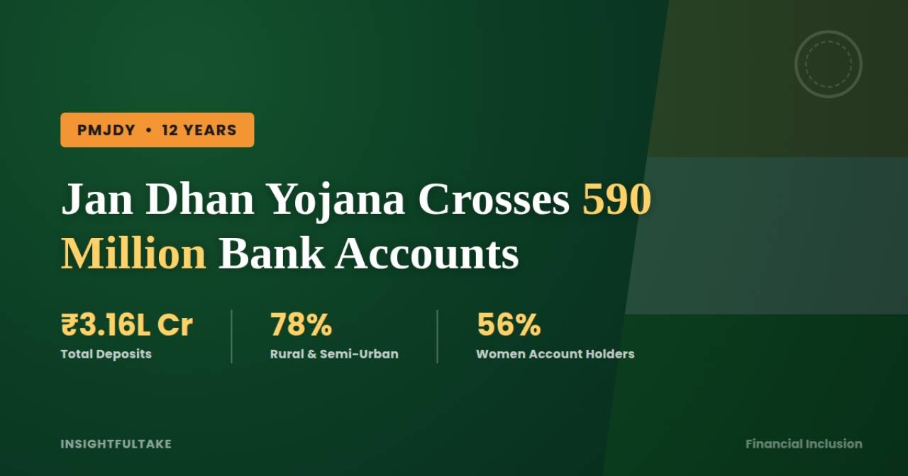 Jan Dhan Yojana Crosses 590 Million Accounts as PM Modi Calls Scheme’s Impact “Unparalleled”