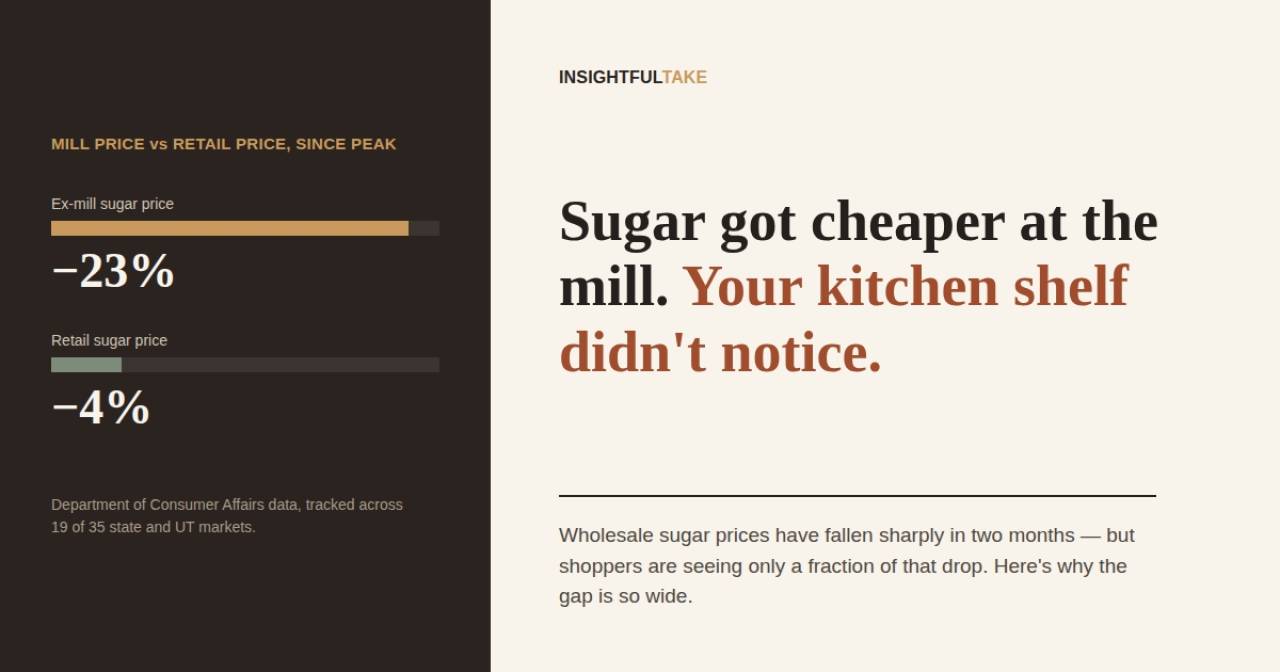 Sugar Prices Crash at Mills, So Why Isn’t Retail Sugar Getting Cheaper?
