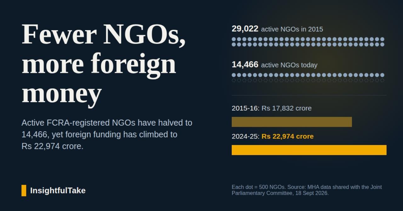 Fewer NGOs, More Foreign Money: What India’s FCRA Numbers Reveal