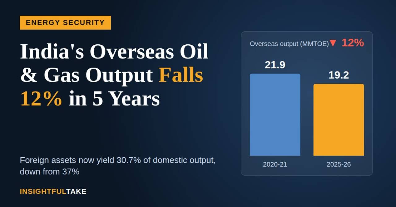 India’s Overseas Oil Assets Are Producing Less When the Country Needs Them More
