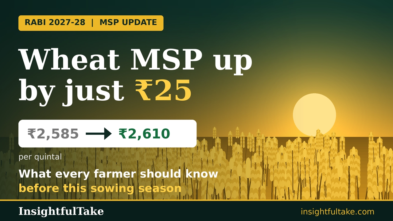 Wheat MSP Up by Only ₹25: What Farmers Should Know Before This Rabi Sowing
