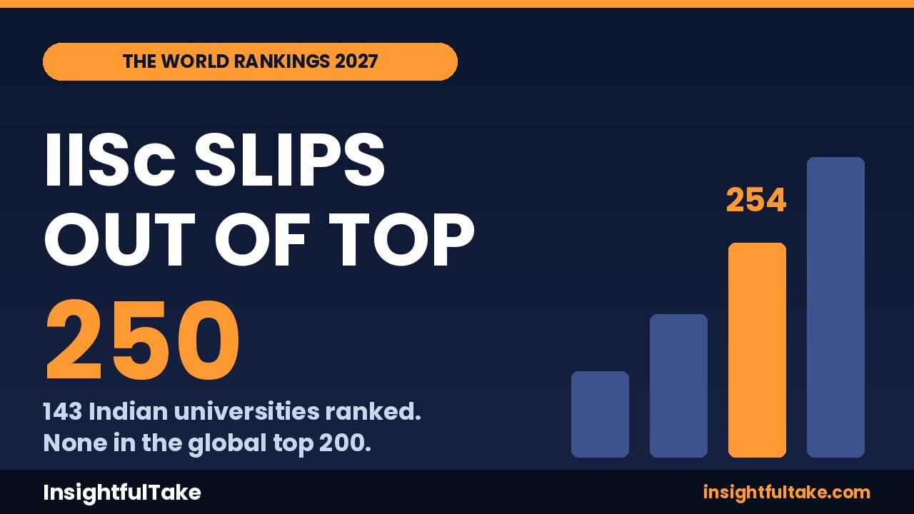 IISc Slips to 254, But India’s Real Higher Education Story Is Elsewhere