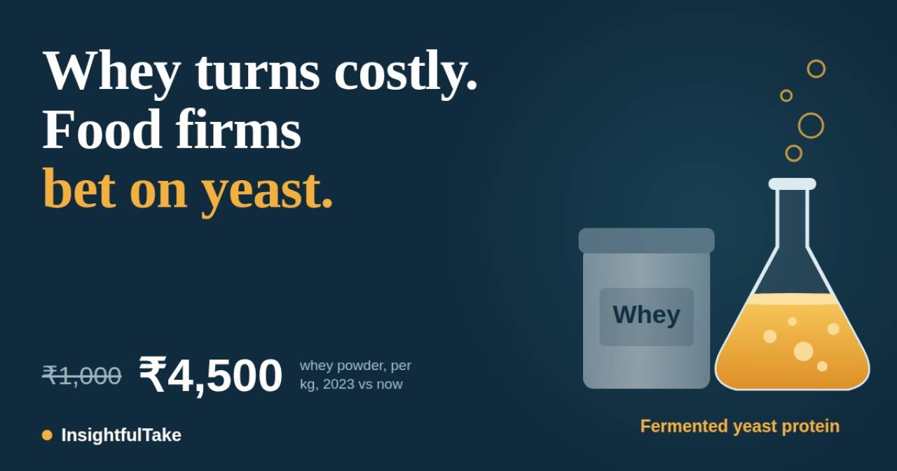 Why Indian Food Giants Are Turning to Yeast as Whey Protein Gets Costlier