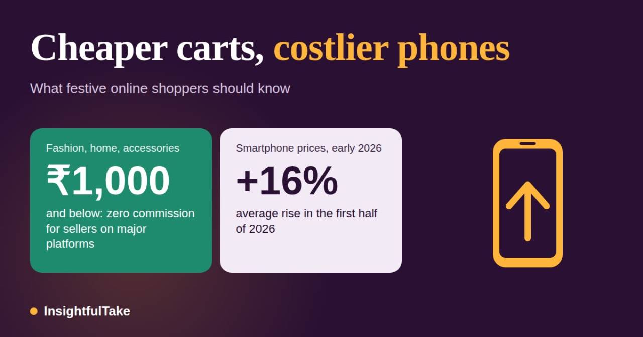 Cheaper Carts, Costlier Phones: What Festive Online Shoppers Should Know This Year