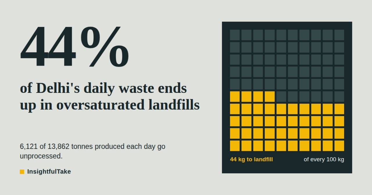 Delhi's Garbage Problem: 44% of Daily Waste Still Ends Up in Landfills