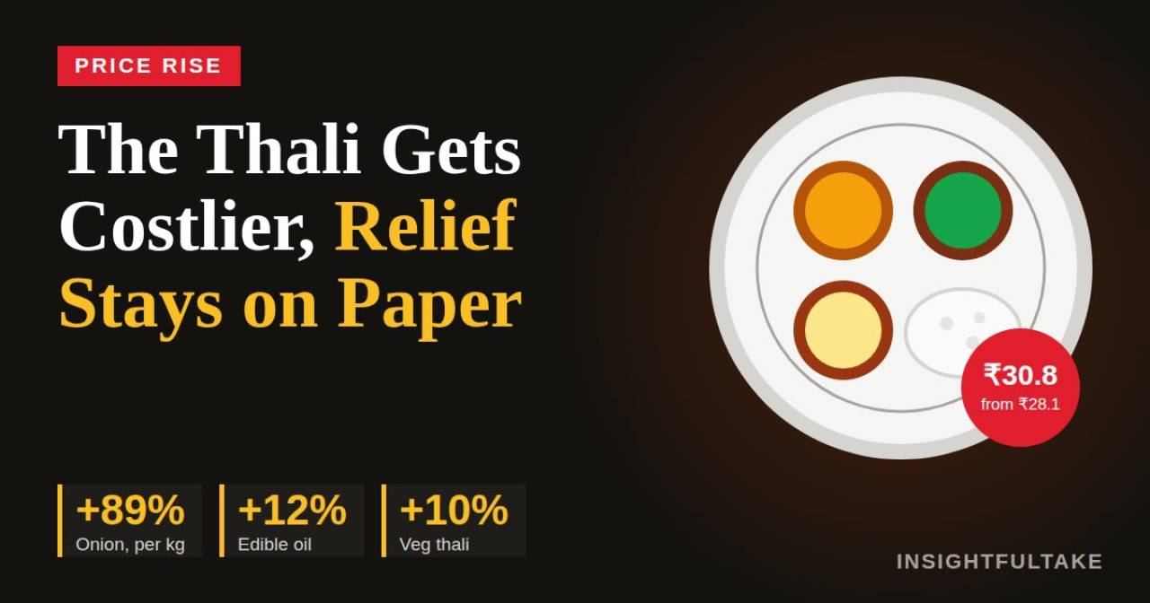 The Thali Gets Costlier, and Relief Stays on Paper