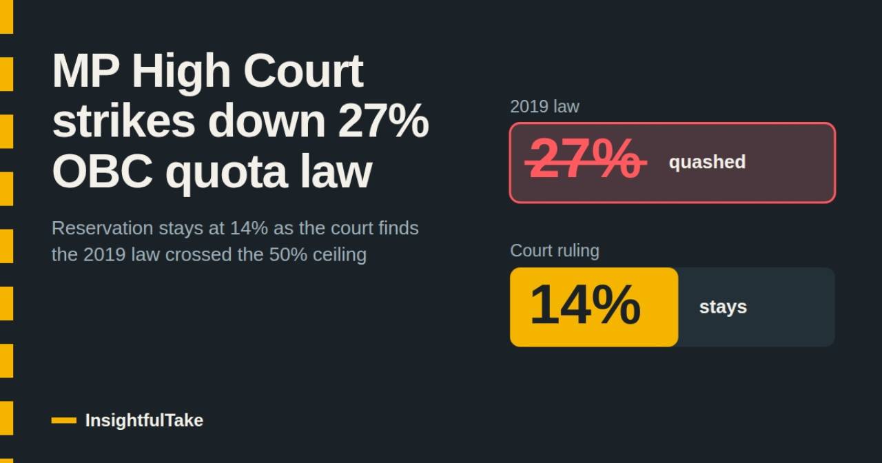 MP High Court Strikes Down 27% OBC Quota, Restores 14% Reservation