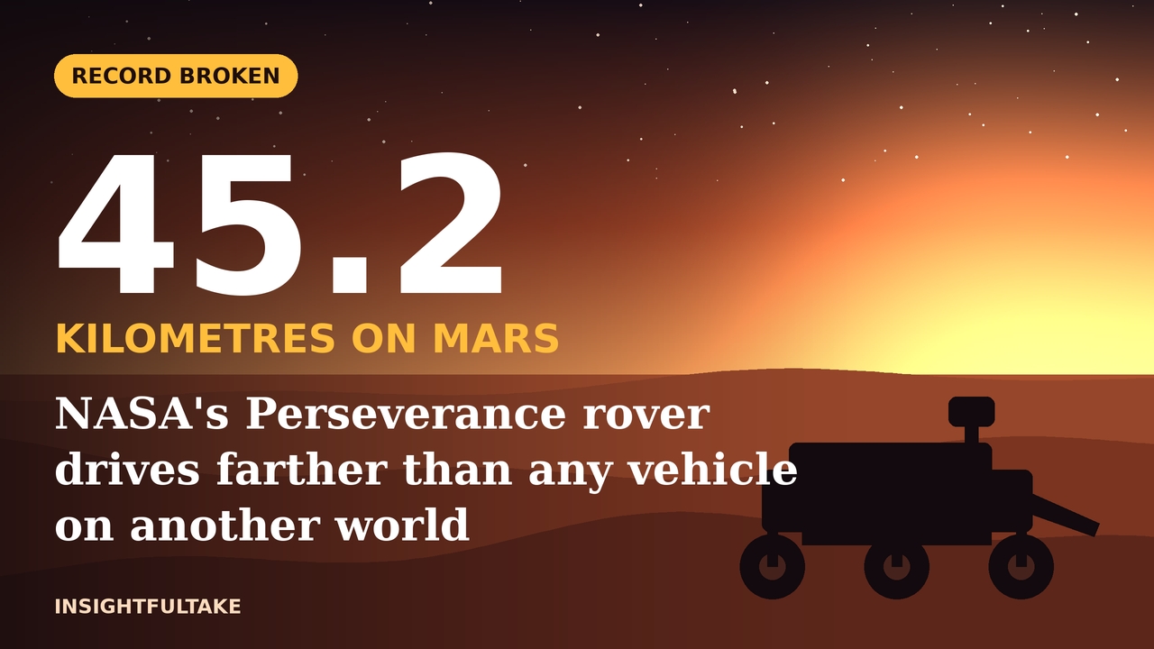 NASA’s Perseverance Rover Sets a New Distance Record on Mars