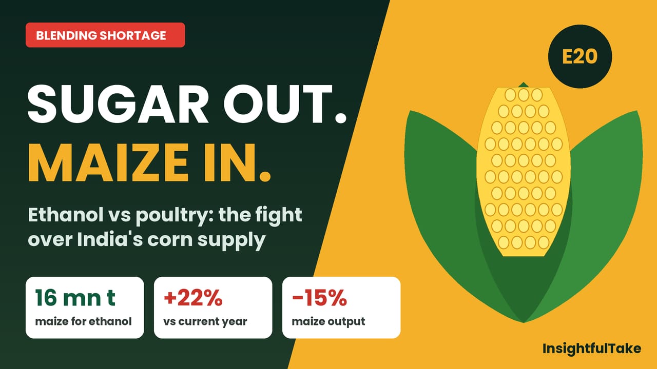 Sugar Out, Maize In: India’s Ethanol Push Sets Up a Fight Over the Corn Supply