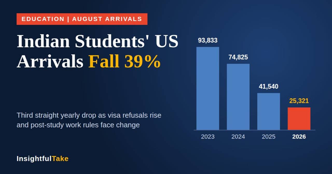 India's US Student Pipeline Narrows Amid Visa Hurdles and Policy Uncertainty