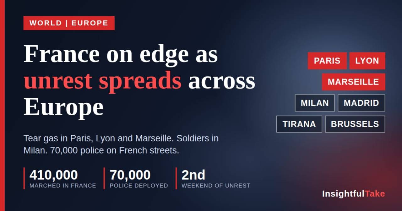 France Faces Fresh Violence as Mass Protests Sweep Europe