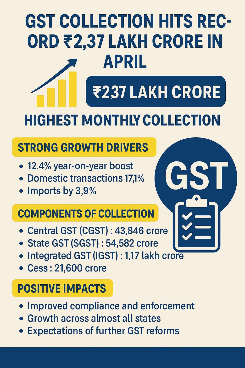 India’s April GST Collection Breaks All Records at ₹2.37 Lakh Crore