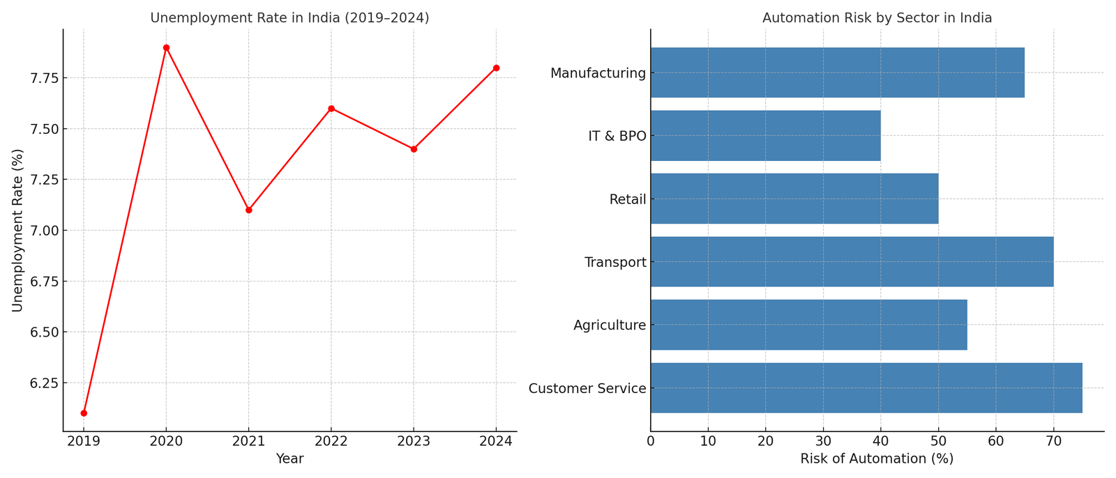 AI Job Losses Threaten to Worsen Poverty in India