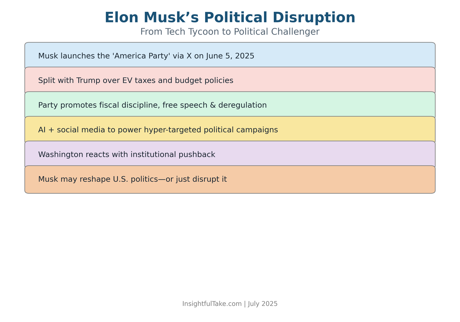 Elon Musk Launches 'America Party' After Trump Rift: Disruption or Distraction